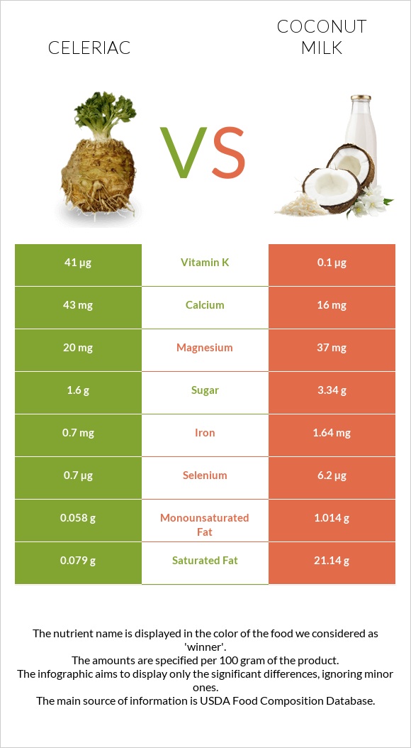 Celeriac vs Coconut milk infographic