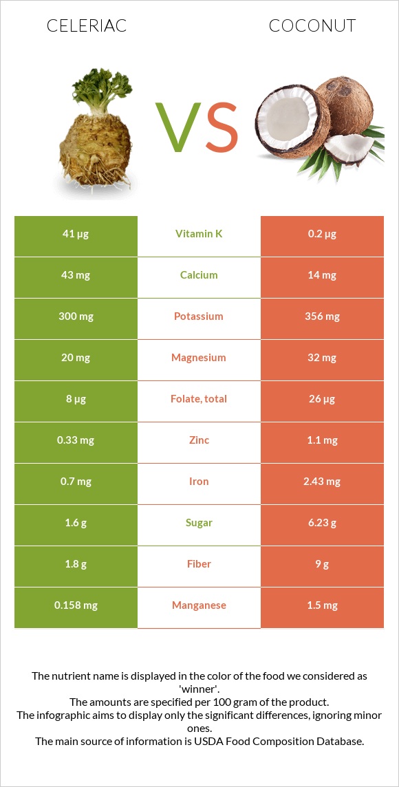 Celeriac vs Coconut infographic