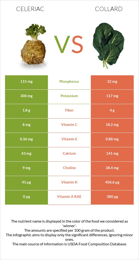 Celeriac vs Collard Greens infographic