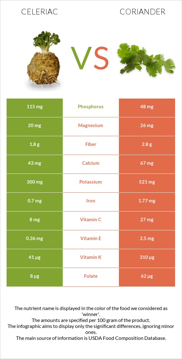 Celeriac vs Coriander infographic