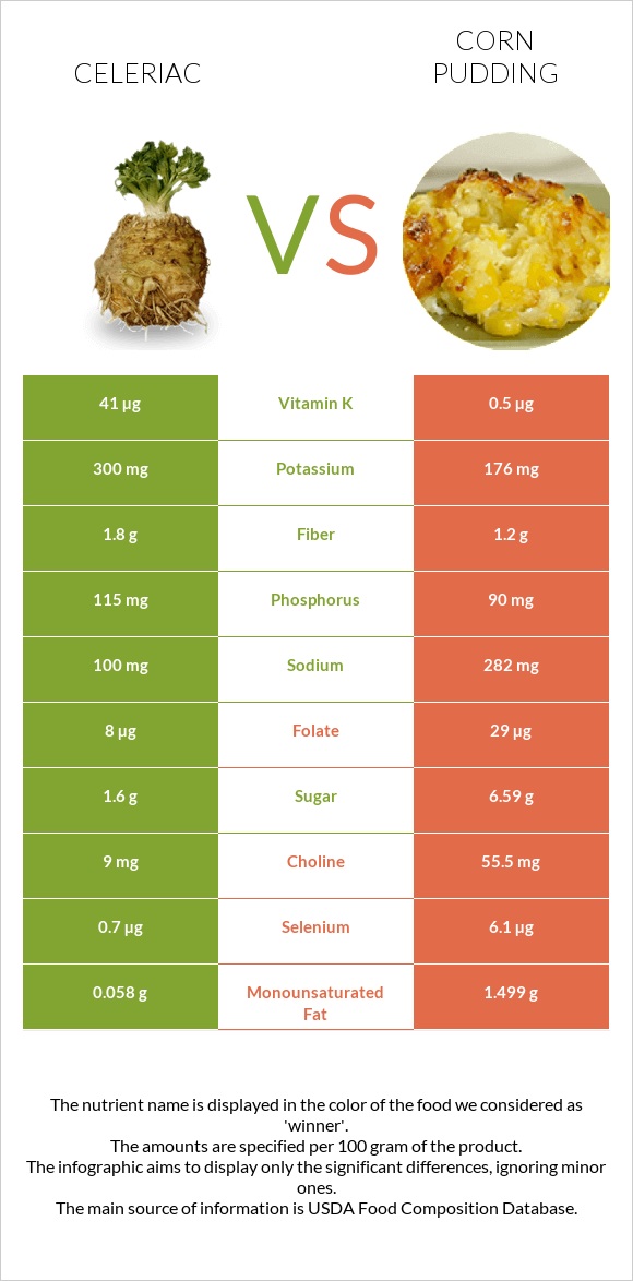 Celeriac vs Corn pudding infographic