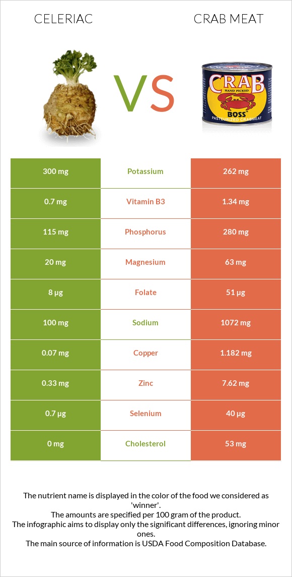 Celeriac vs Crab meat infographic