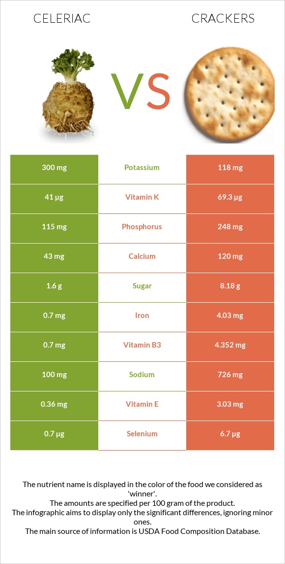 Celeriac vs Crackers infographic