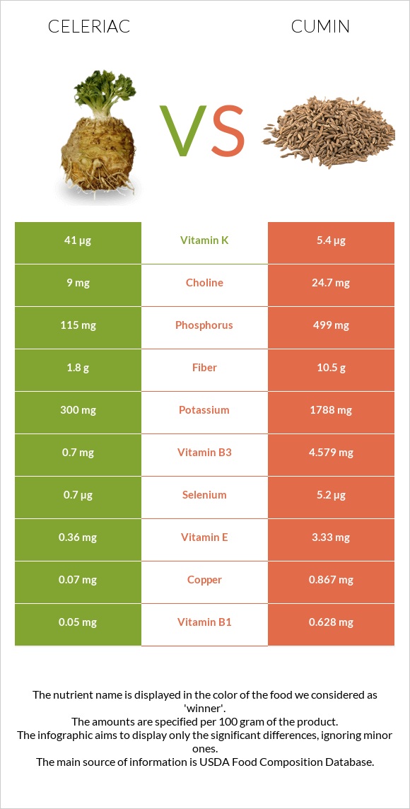 Celeriac vs Cumin infographic