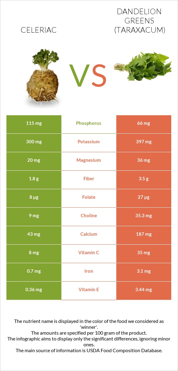 Celeriac vs Dandelion greens infographic