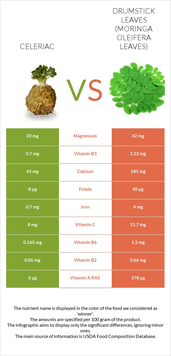 Celeriac vs Drumstick leaves infographic