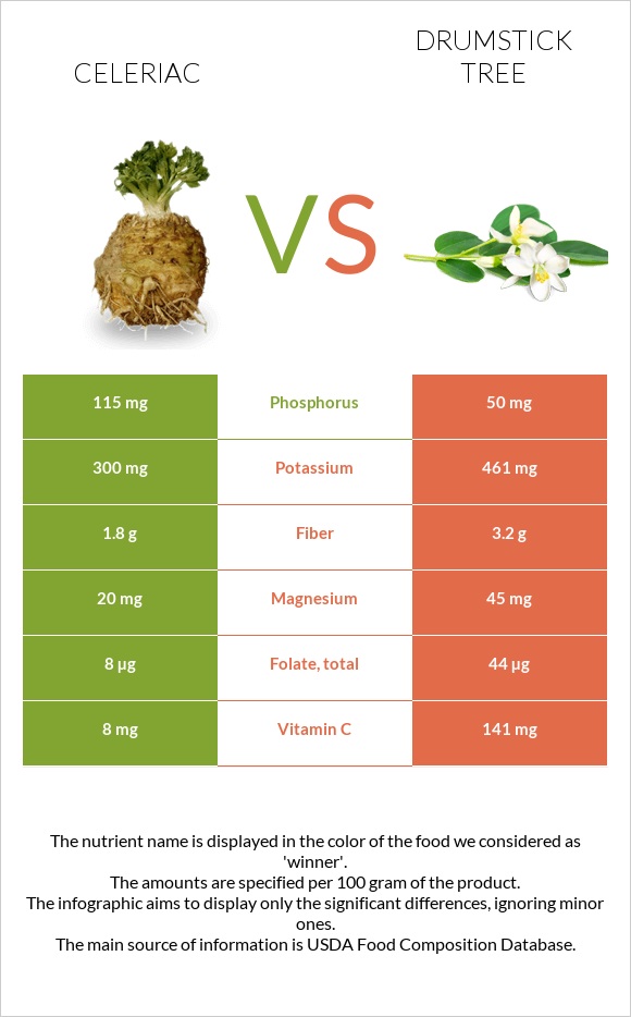 Celeriac vs Drumstick tree infographic