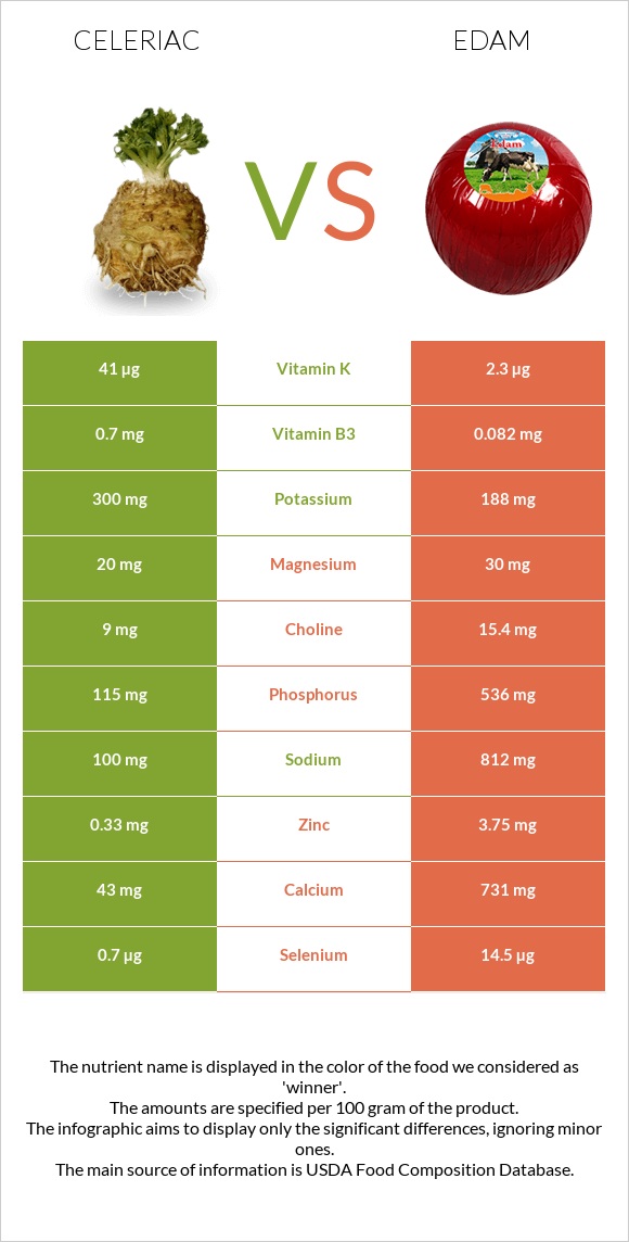 Celeriac vs Edam infographic