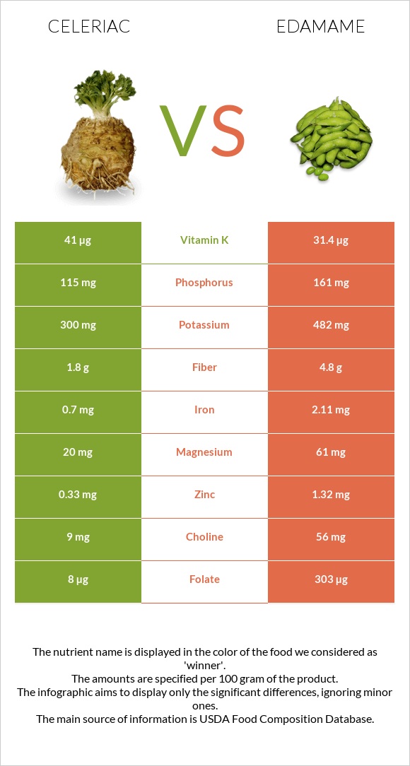Celeriac vs Edamame infographic