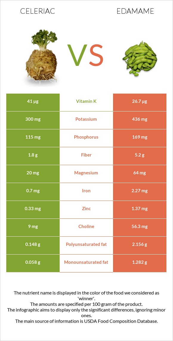 Նեխուր vs Կանաչ սոյա, Էդամամե infographic