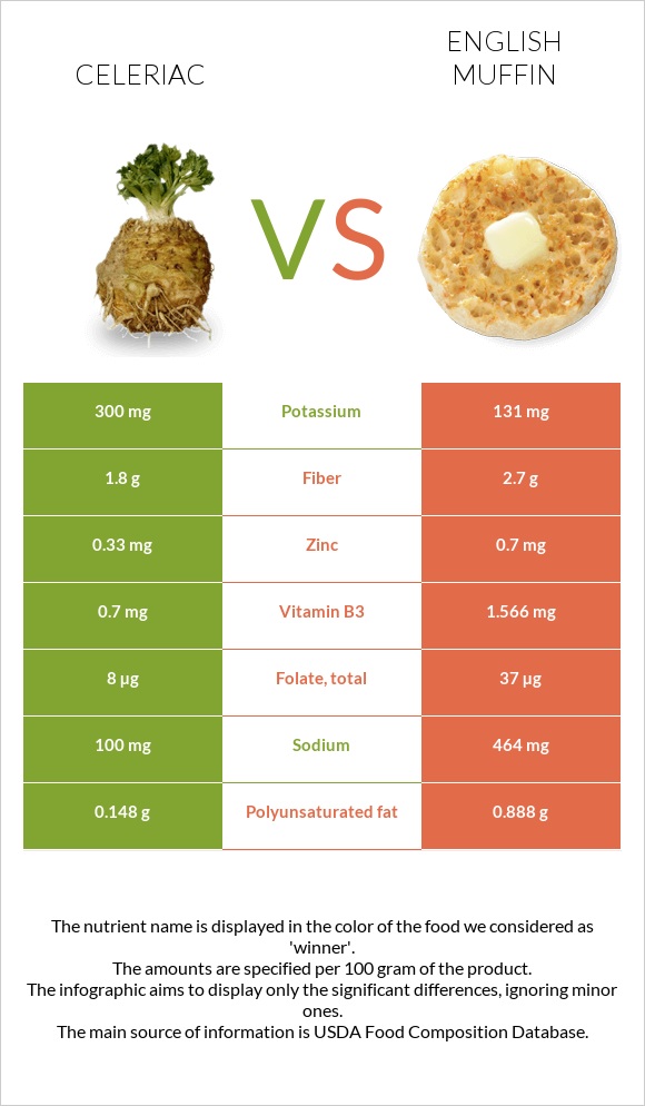 Celeriac vs English muffin infographic