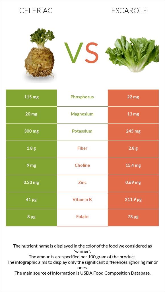 Celeriac vs Escarole infographic