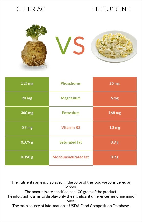 Celeriac vs Fettuccine infographic