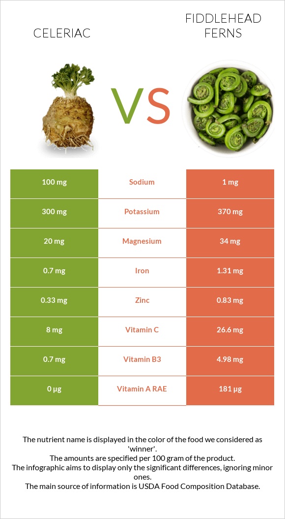 Celeriac vs Fiddlehead ferns infographic
