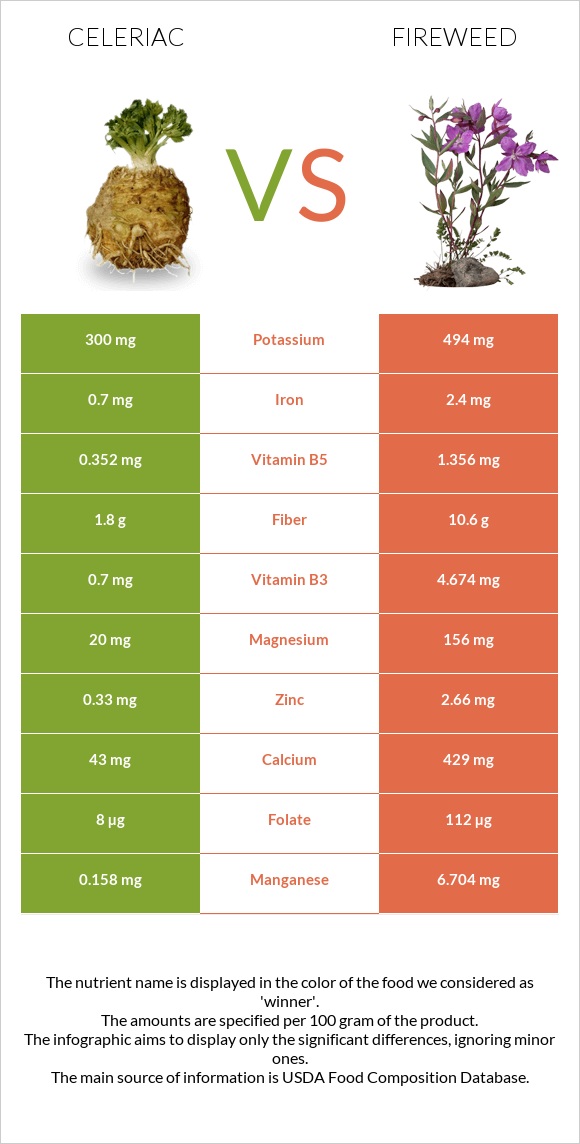 Celeriac vs Fireweed infographic
