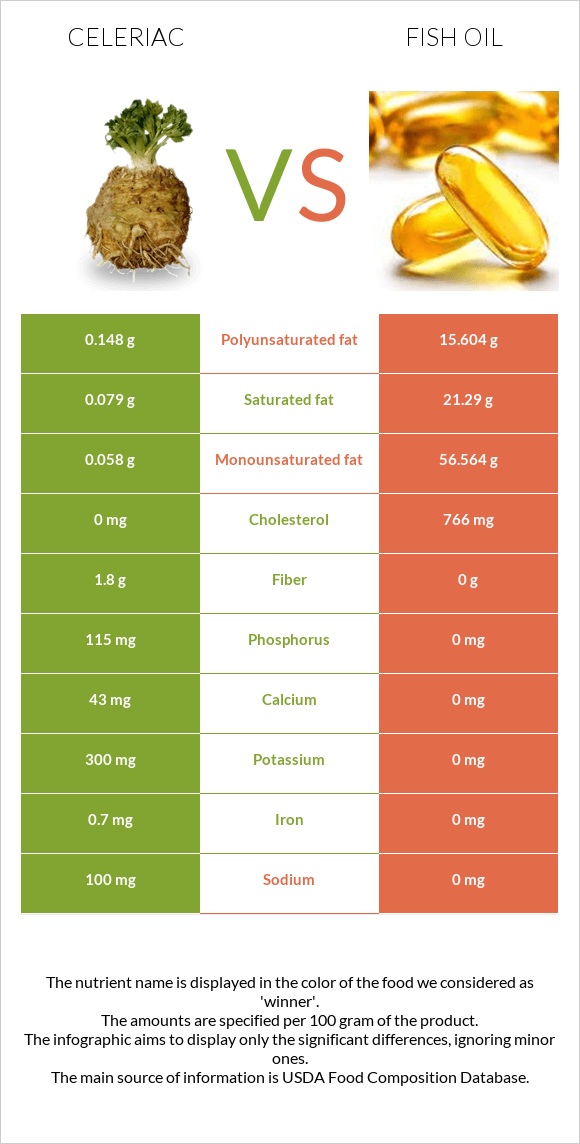 Celeriac vs Fish oil infographic