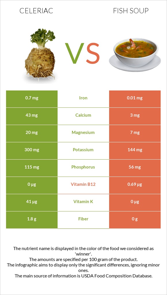 Celeriac vs Fish soup infographic