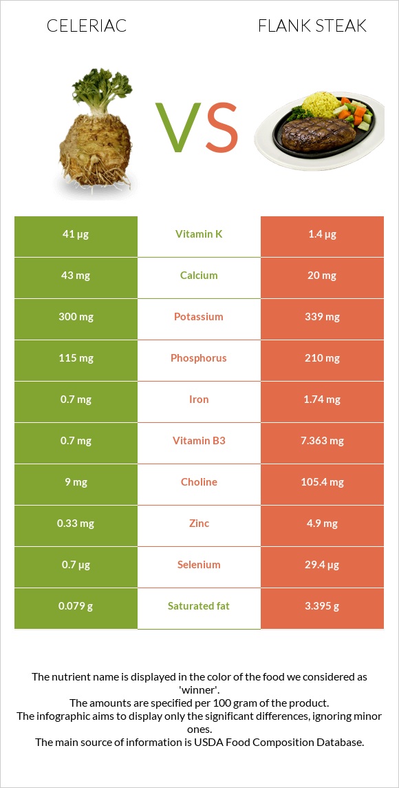 Celeriac vs Flank steak infographic