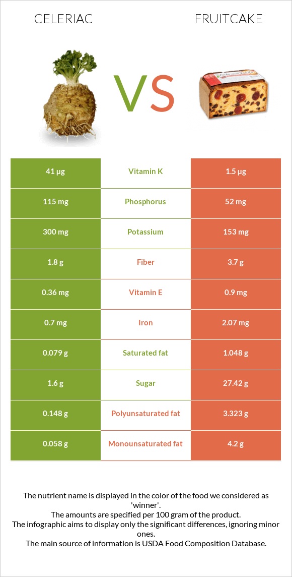 Celeriac vs Fruitcake infographic