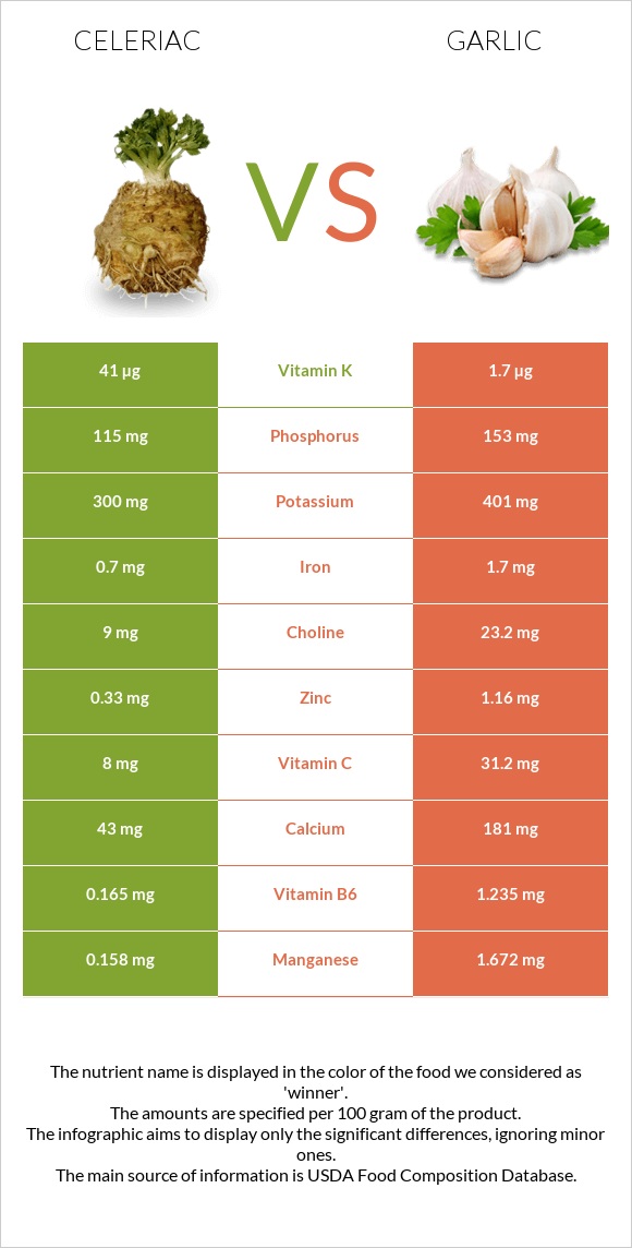 Celeriac vs Garlic infographic