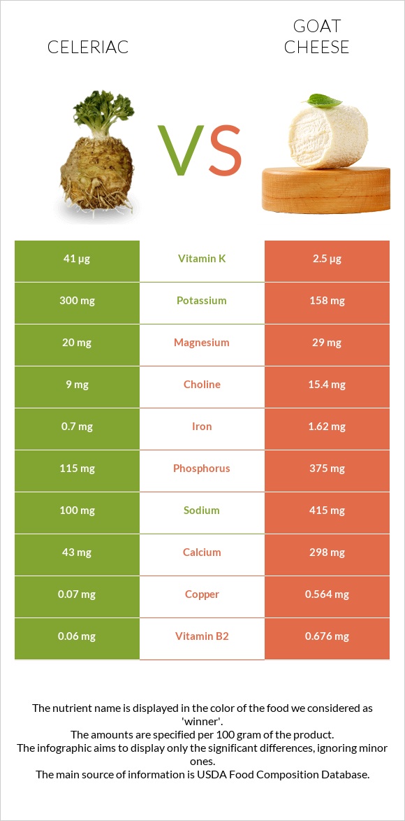 Celeriac vs Goat cheese infographic