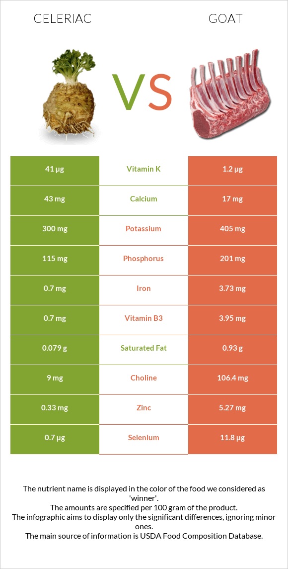Celeriac vs Goat infographic