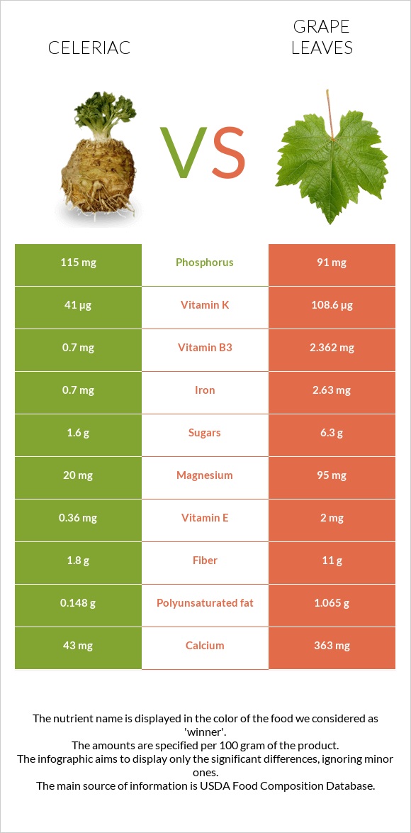 Celeriac vs Grape leaves infographic