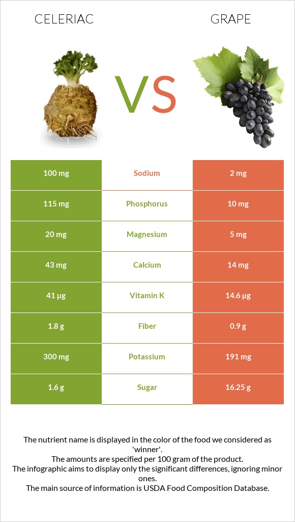Celeriac vs Grape infographic