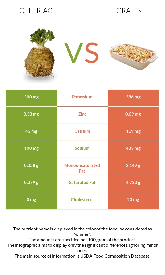 Celeriac vs Gratin infographic
