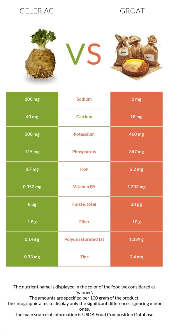 Նեխուր vs Ձավար infographic