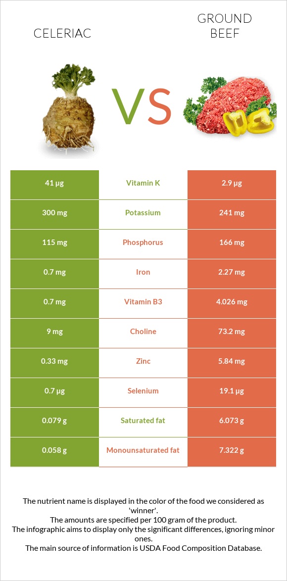 Celeriac vs Ground beef infographic