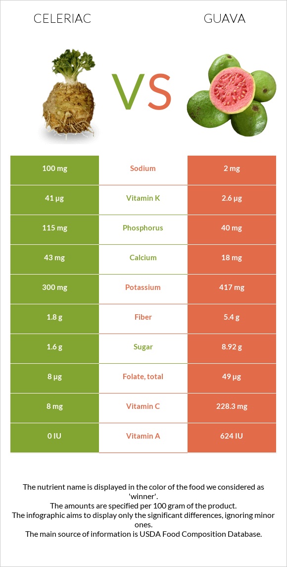 Celeriac vs Guava infographic