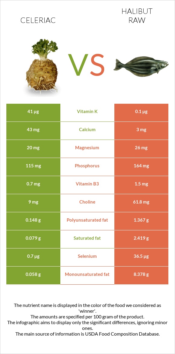 Celeriac vs Halibut raw infographic