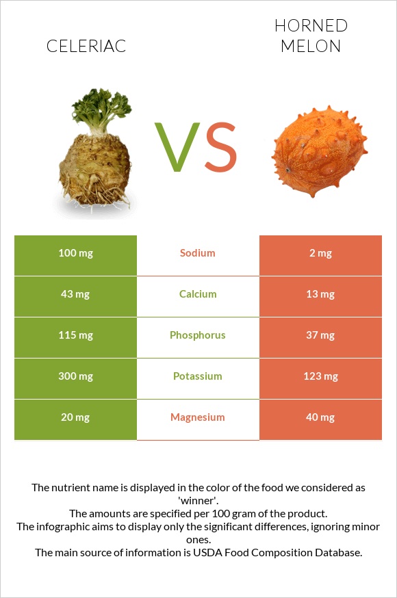 Celeriac vs Horned melon infographic