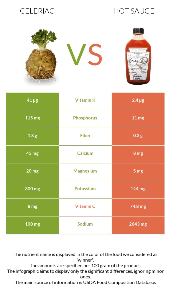 Celeriac vs Hot sauce infographic