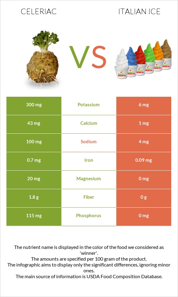 Celeriac vs Italian ice infographic