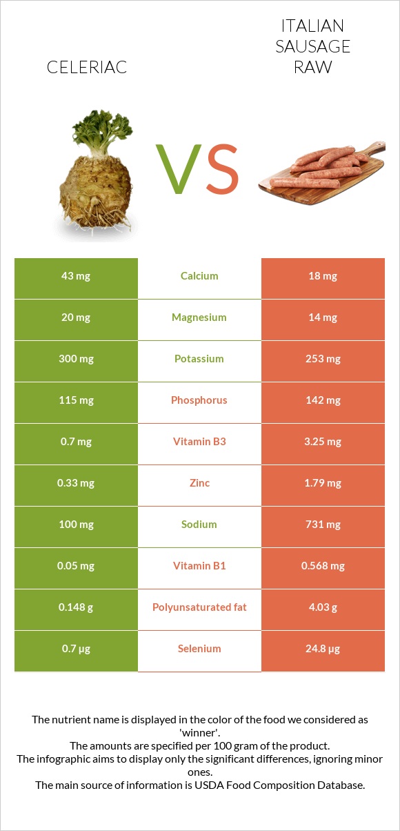 Celeriac vs Italian sausage raw infographic