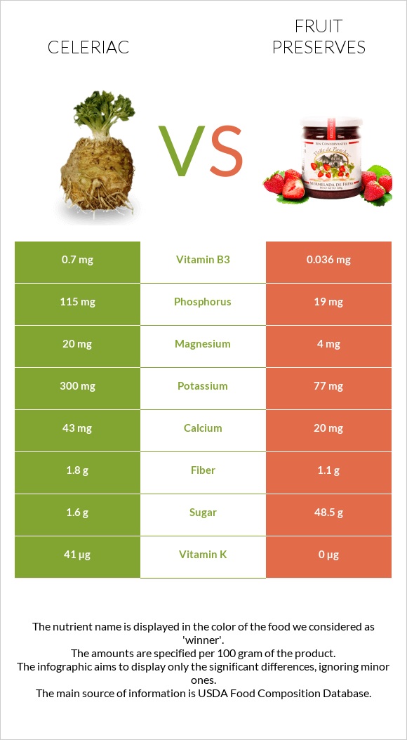 Celeriac vs Fruit preserves infographic