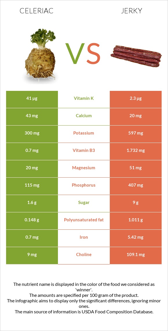 Celeriac vs Jerky infographic