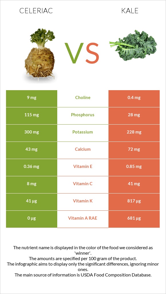 Celeriac vs Kale infographic