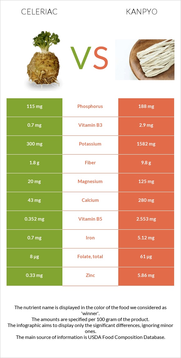 Celeriac vs Kanpyo infographic