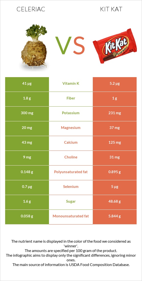 Celeriac vs Kit Kat infographic