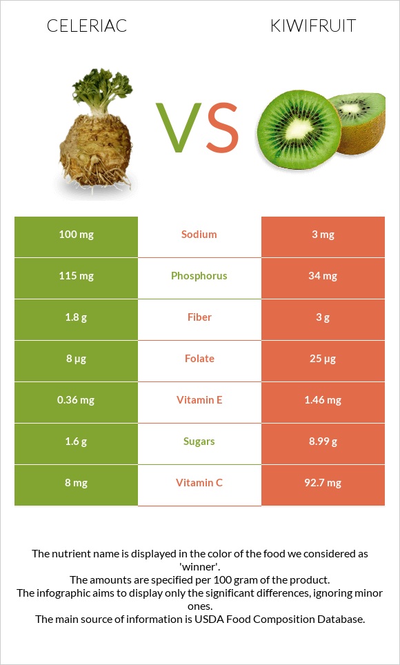 Celeriac vs Kiwifruit infographic