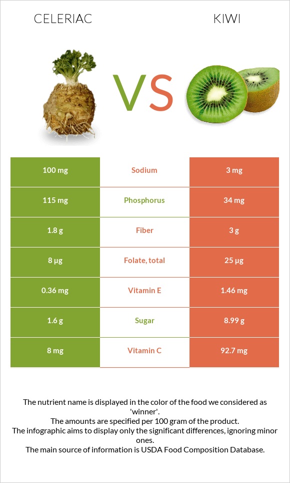 Celeriac vs Kiwifruit infographic