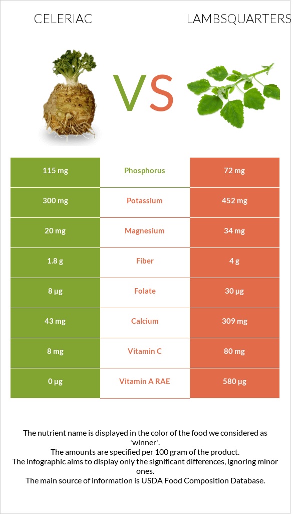 Celeriac vs Lambsquarters infographic