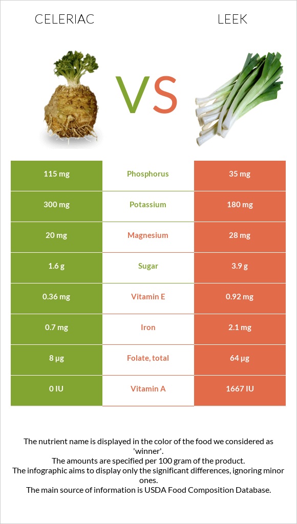 Celeriac vs Leek infographic