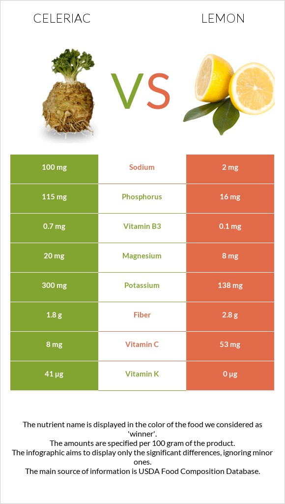 Celeriac vs Lemon infographic