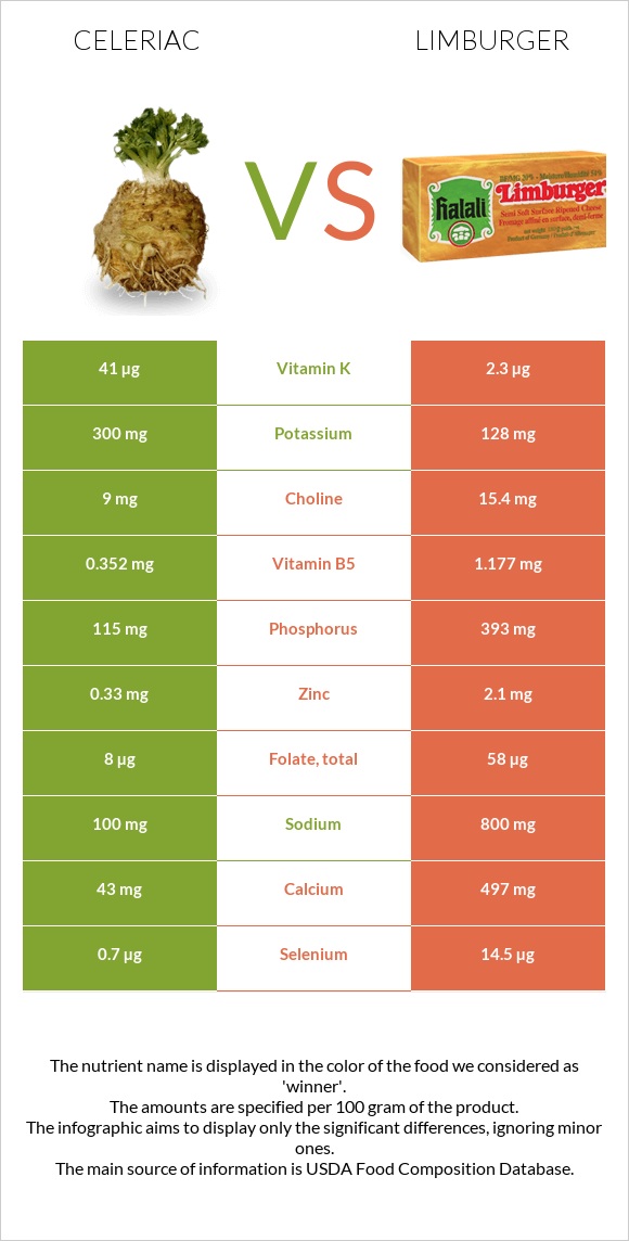 Celeriac vs Limburger infographic