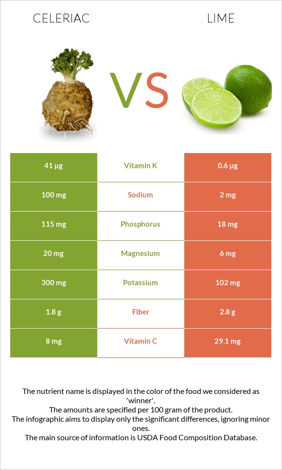 Celeriac vs Lime infographic