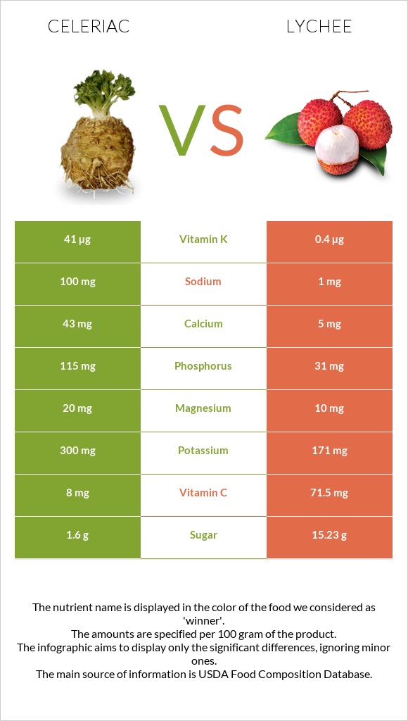 Celeriac vs Lychee infographic